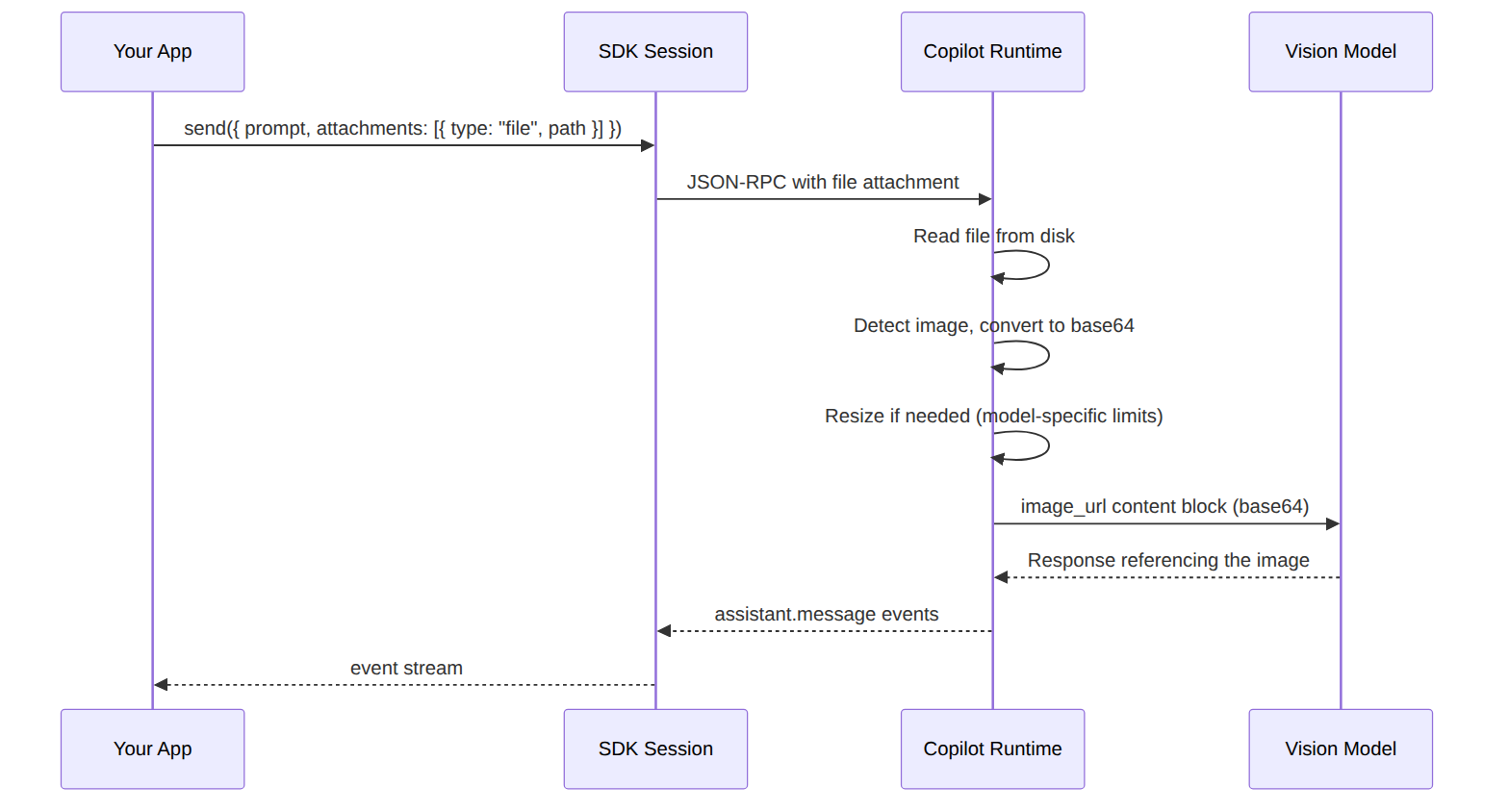 Diagram: Sequence diagram showing the described process.