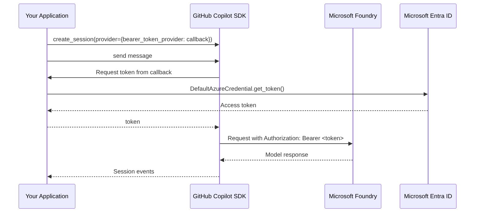 Diagramme : diagramme de séquence montrant le processus décrit.
