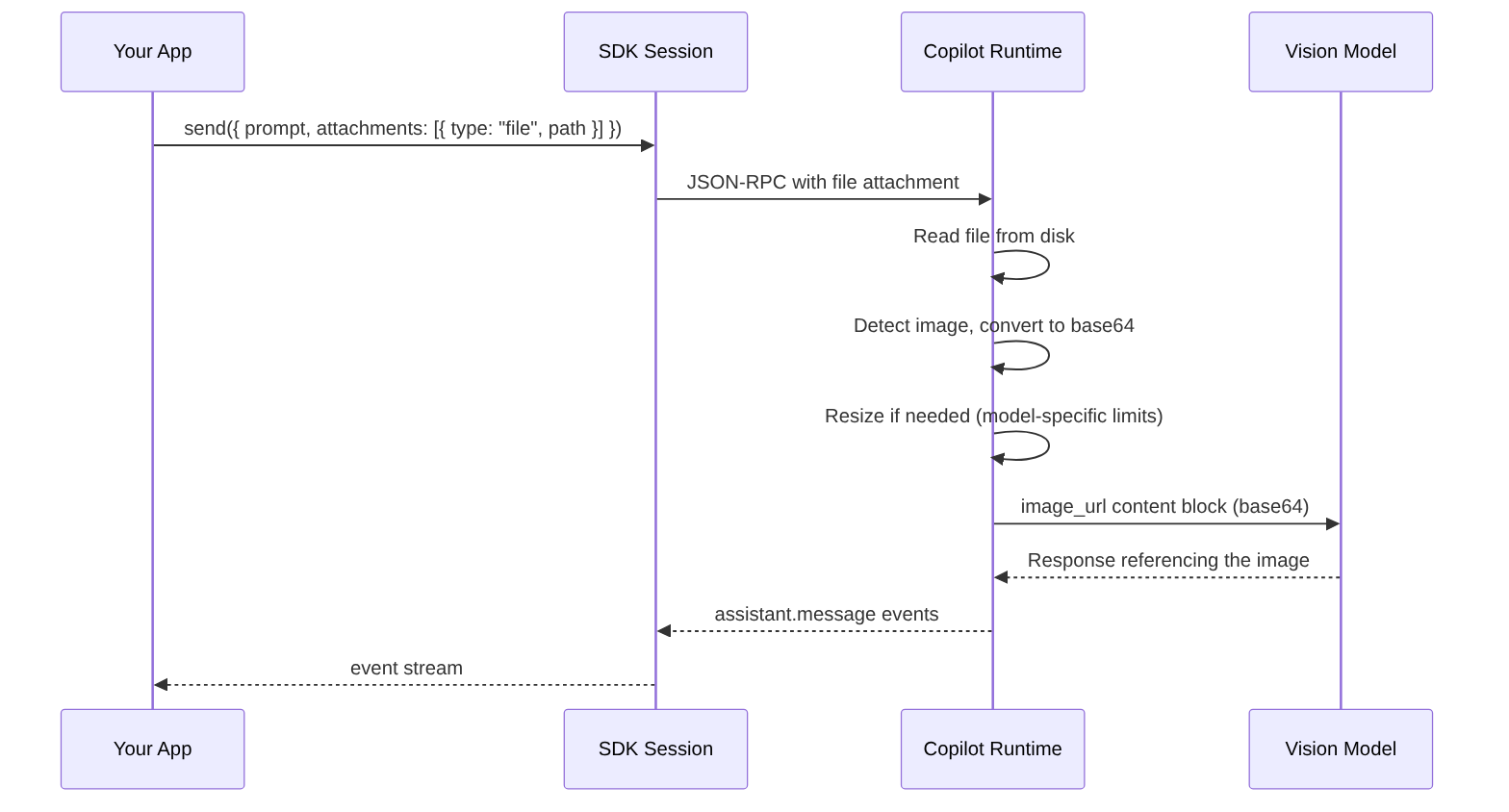 Diagrama: diagrama de secuencia que muestra el proceso descrito.