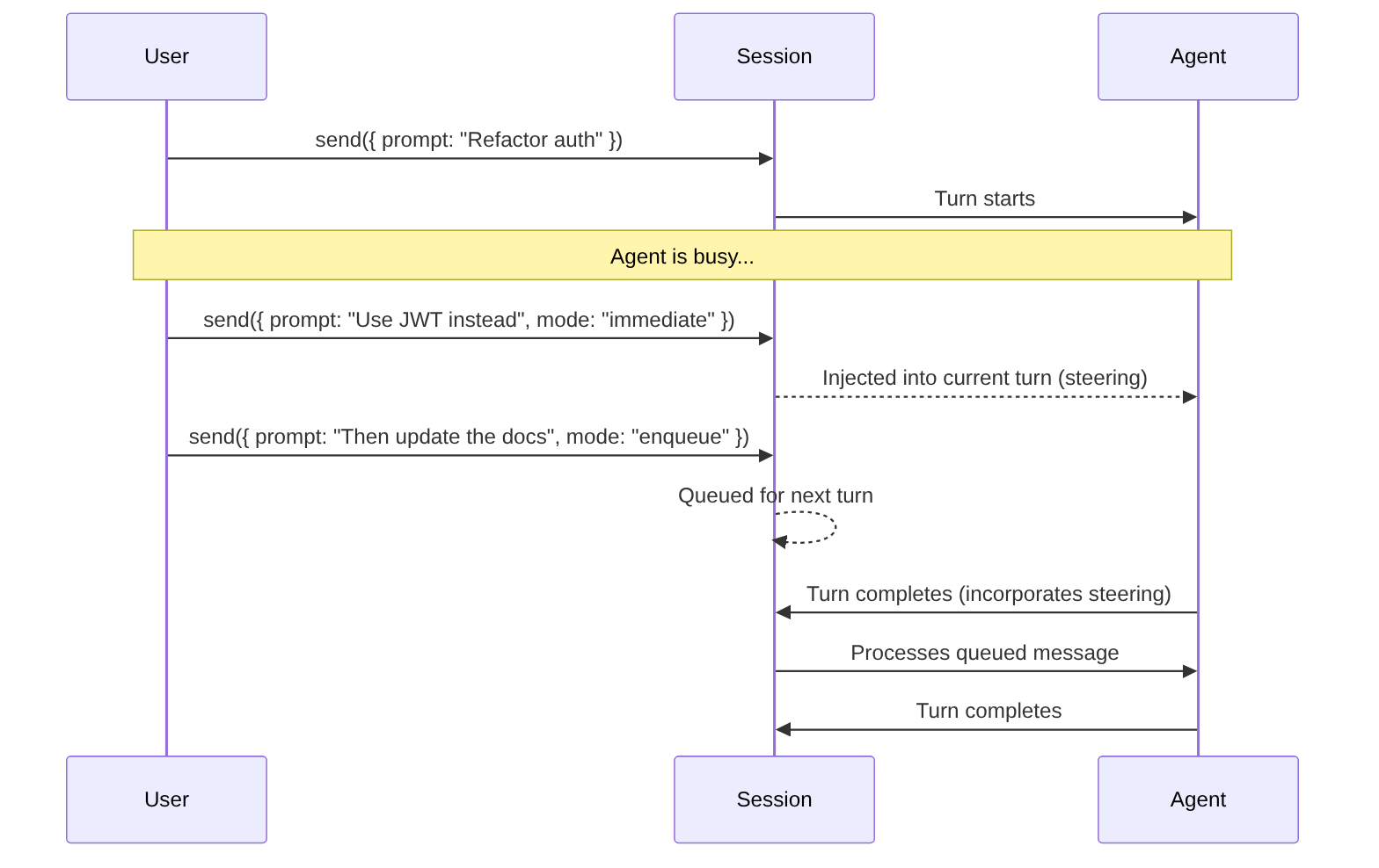 Diagrama: diagrama de secuencia que muestra el proceso descrito.