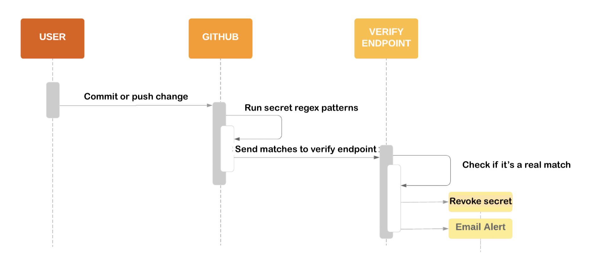 Diagrama que mostra o processo de verificação de um segredo e o envio das correspondências para o ponto de extremidade de verificação de um provedor de serviços.