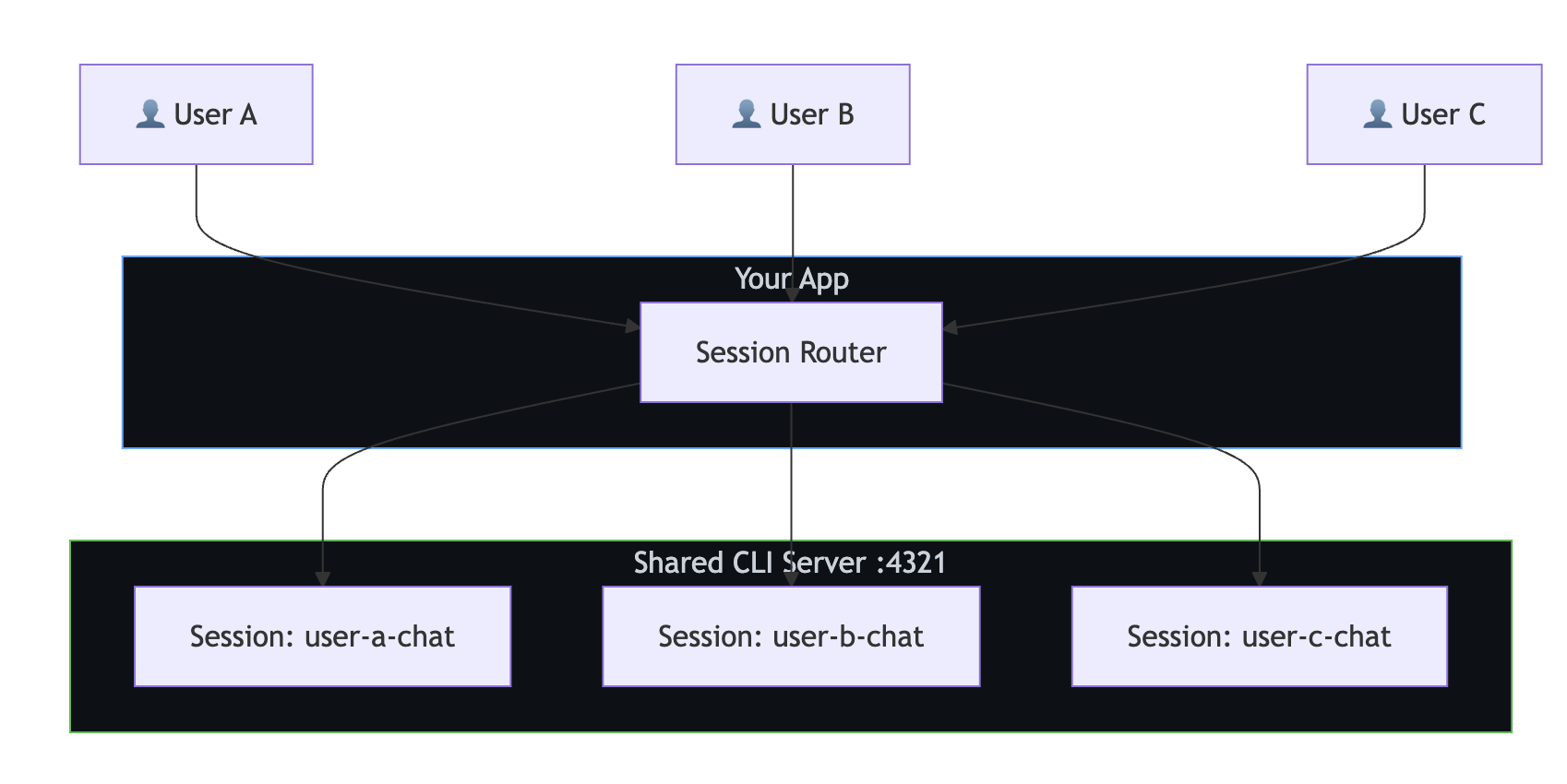 Diagram showing the shared CLI pattern, where multiple users share one CLI server with isolated sessions.