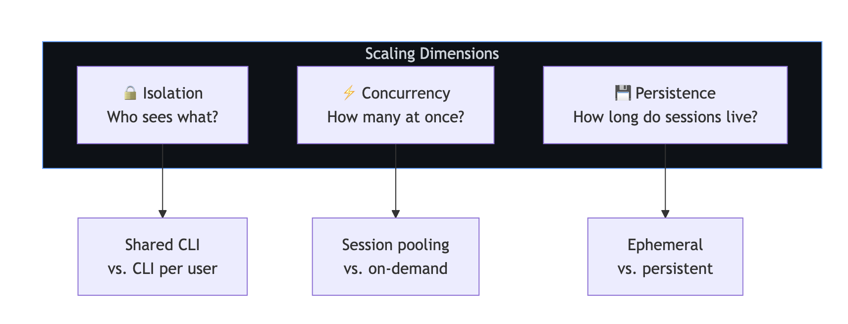 Diagram showing the three scaling dimensions for Copilot SDK deployments: isolation, concurrency, and persistence.